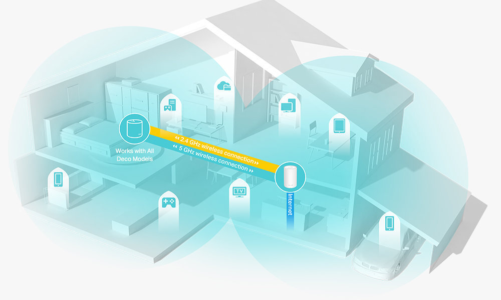 Deco X20-DSL Zaawansowana technologia Wi-Fi 6 Mesh