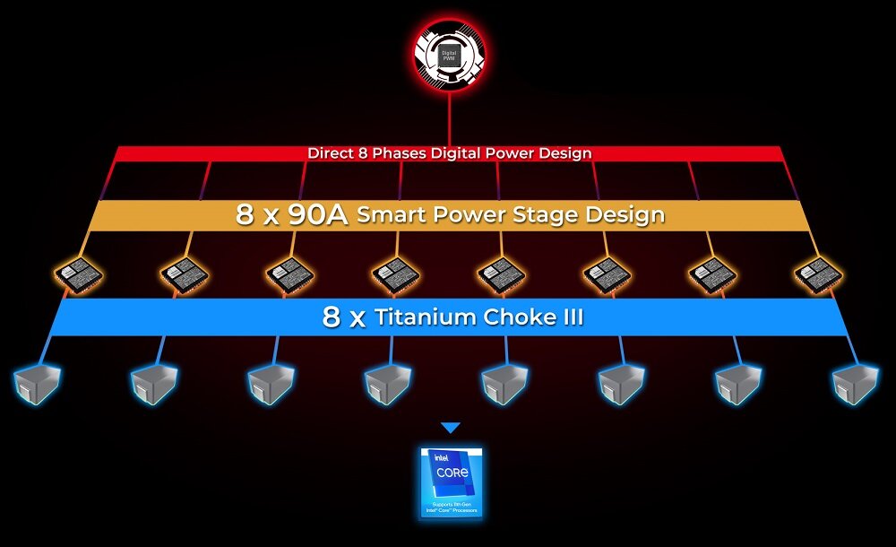 Płyta główna MSI Meg Z690I Unify - zasilanie 