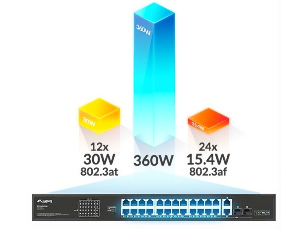 Switch LANBERG RSFE-24P-2C-360 Ilustracja przedstawiająca urządzenie połączone z kamerami monitoringu, telefonami stacjonarnymi oraz punktami dostępowymi w biurze