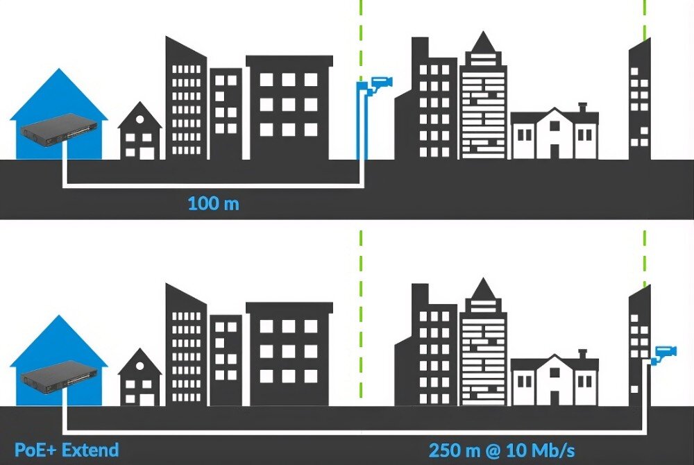 Switch LANBERG RSFE-24P-2C-360 Grafika prezentująca możliwość przesyłania sygnału i zasilania na dystansie do 250 metrów za pomocą jednego kabla sieciowego