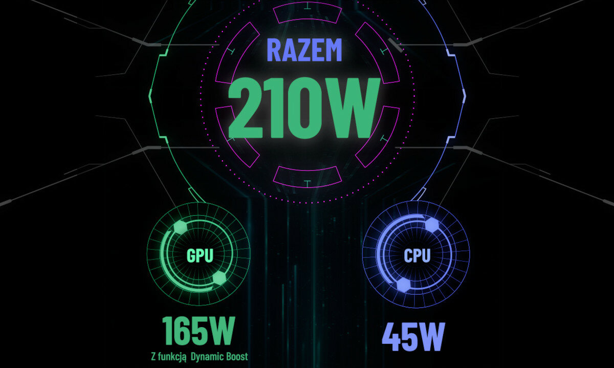 Grafika przedstawia napisy: \'RAZEM 210W\', \'GPU 165W Z funkcją Dynamic Boost\', \'CPU 45W\'.
