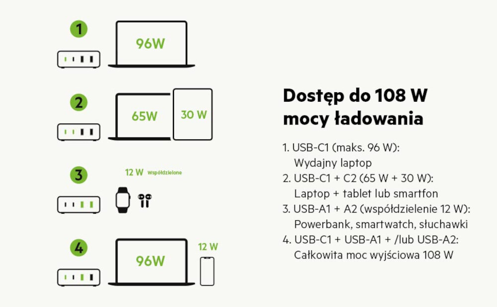 Ładowarka sieciowa BELKIN GaN Desktop Charger WCH010VFWH 108W Biały parametry wyjść