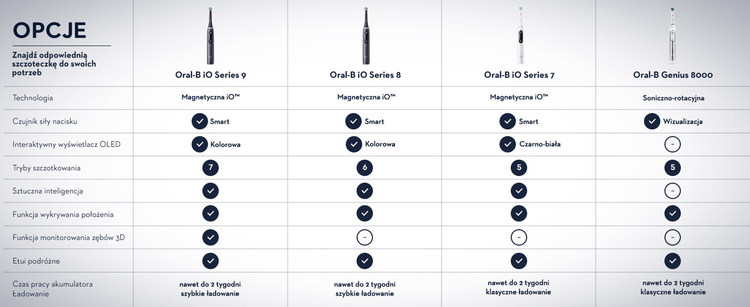SZCZOTECZKA ELEKTRYCZNA DO ZĘBÓW Z TECHNOLOGIĄ MAGNETYCZNĄ ORAL-B IO 9 czarny gama szczoteczek