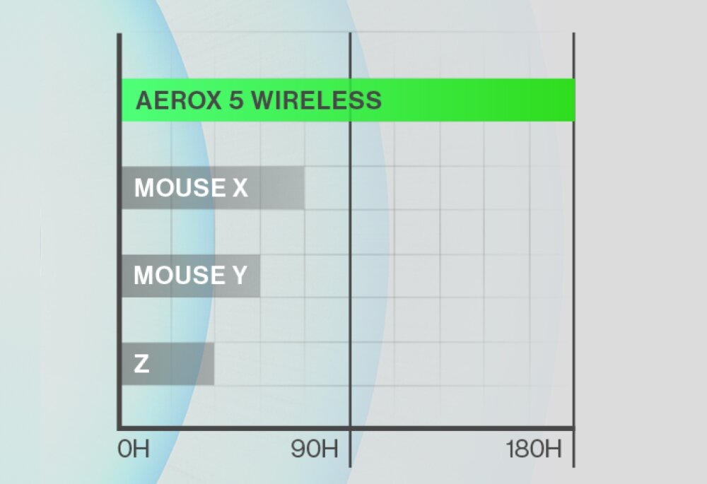 Mysz STEELSERIES Aerox 5 prędkość światła lekka mysz programowalne przyciski ochrona aqua rewolucja kontrola PTFE RGB kabel chwyt komfort bluetooth