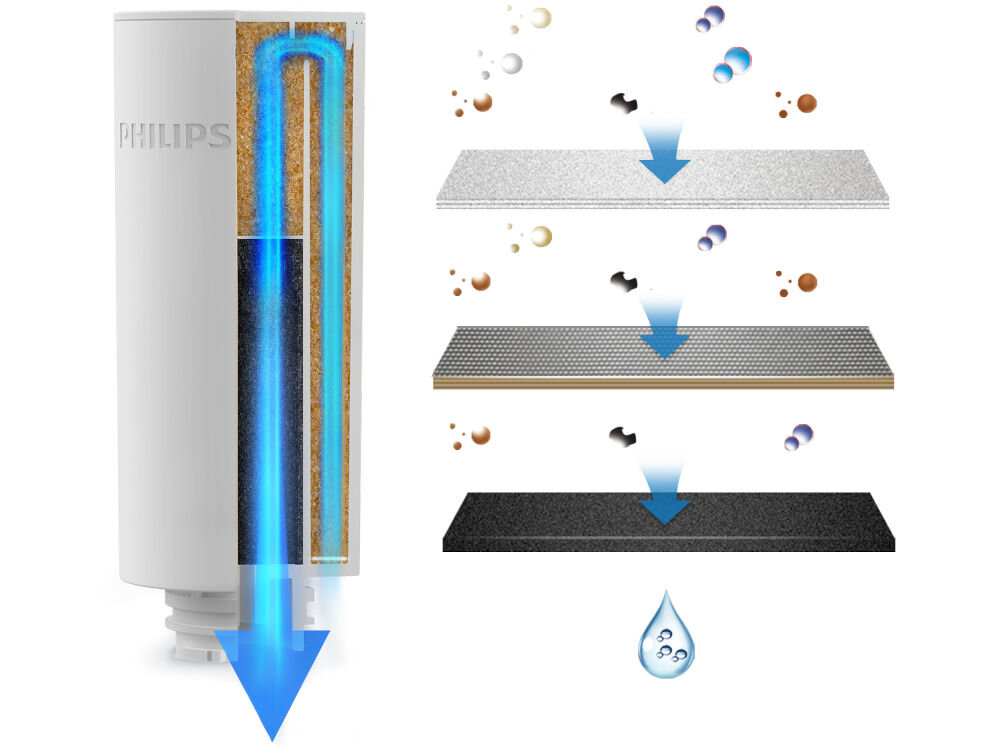 Wkład filtrujący PHILIPS Micro X-Clean AWP225/58 (3 szt.) Infografika techniczna pokazująca przekrój filtra Philips Micro X-Clean. Po lewej wkład z podświetlonym niebieskim przepływem wody przez warstwy granulowanego węgla aktywnego i żywicy jonowymiennej. Po prawej cząsteczki zanieczyszczeń są filtrowane przez cztery płaskie membrany, a na dole kapie czysta kropla wody.