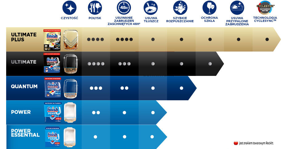 Tabletki do zmywarek FINISH Powerball Power All in 1 - 53 szt.