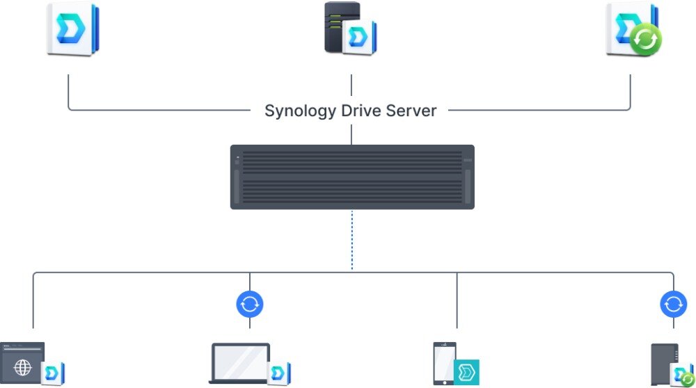 Serwer plików SYNOLOGY RS422+ Schemat blokowy pokazujący centralny serwer połączony liniami z ikonami chmury, komputera, laptopa, smartfona i przeglądarki internetowej, aplikacja, zdalne połączenie