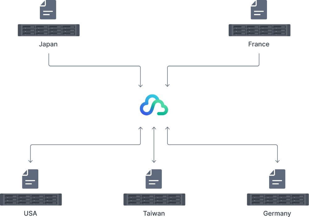 Serwer plików SYNOLOGY RS422+ Grafika przedstawiająca centralną ikonę chmury, od której odchodzą linie do pięciu serwerów oznaczonych nazwami państw, w tym USA, Japan i France, wymiana danych, przechowywanie