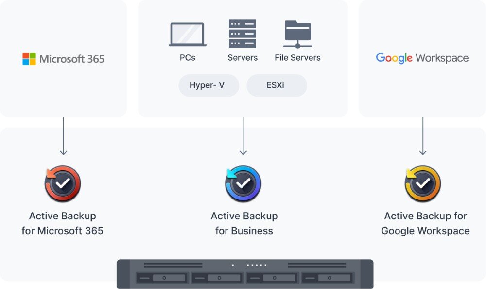 Serwer plików SYNOLOGY RS422+ Schemat ukazujący integrację systemów Microsoft 365 i Google Workspace z oprogramowaniem serwera odpowiedzialnym za tworzenie kopii zapasowych, narzędzia, kopie zapasowe, synchronizacja