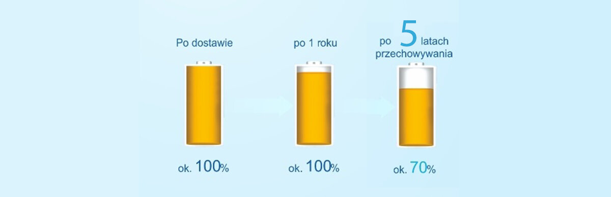 trwałość naładowania