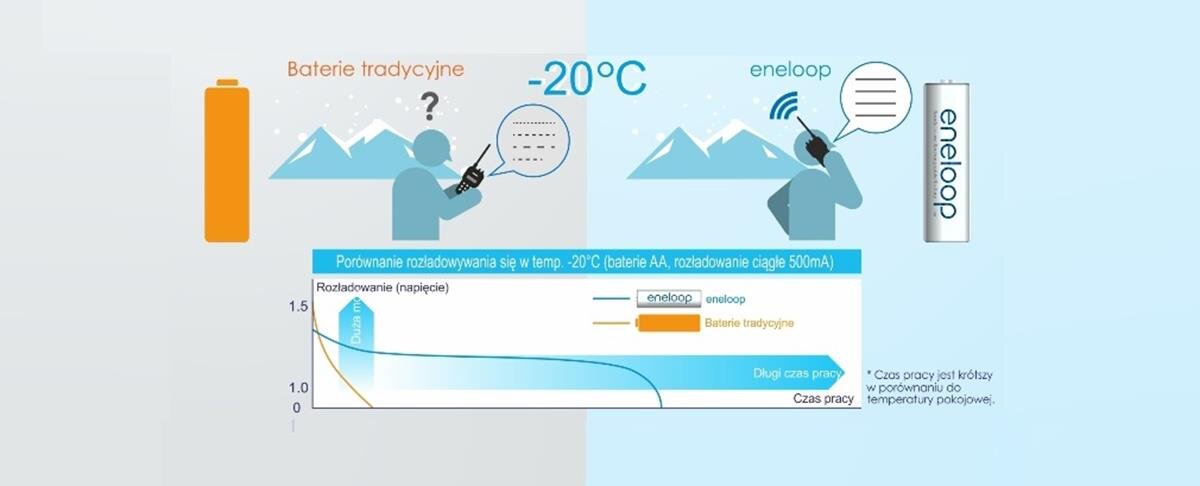 wykres dzialania w niższych temperaturach