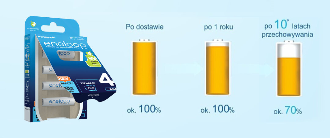 70 procent po 10 latach