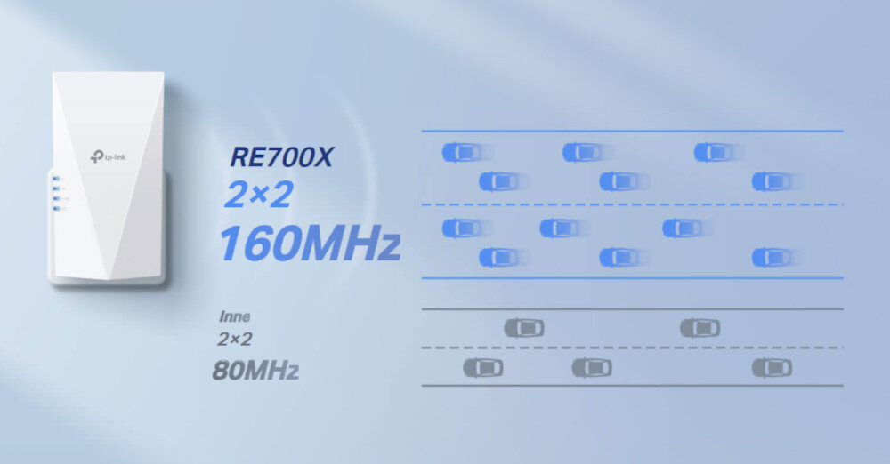Wzmacniacz sieci TP-LINK RE700X technologia he160, podwojona prędkość, 80mhz, 2x2 160mhz 5GHz