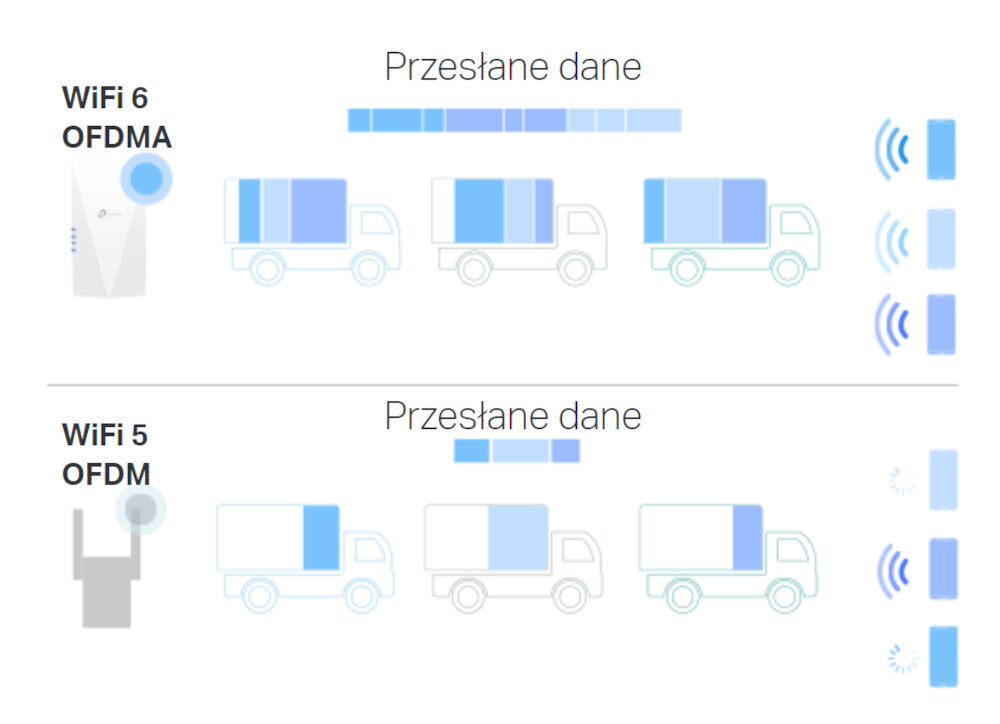 Wzmacniacz sieci TP-LINK RE700X technologia ofdma, integracja danych, szybszy i bardziej płynny internet
