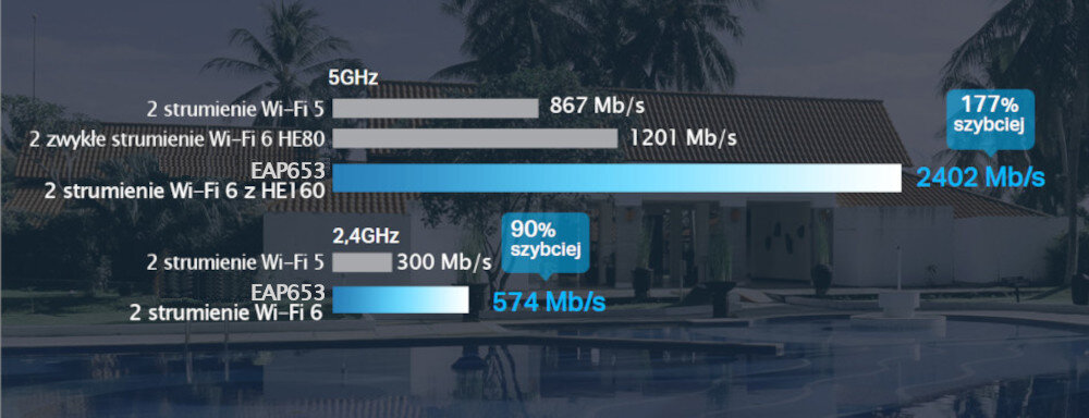 Punkt dostępu TP-LINK EAP653 Technologia WiFi 6 nawet do 2976 Mb/s dwukrotnie więcej WiFi 5
