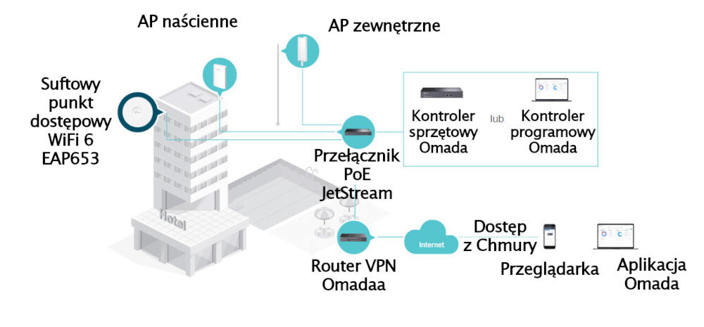 Punkt dostępu TP-LINK EAP653 platformą Omada SDN lokalnie i zdalnie interfejs Chmury aplikację Omada