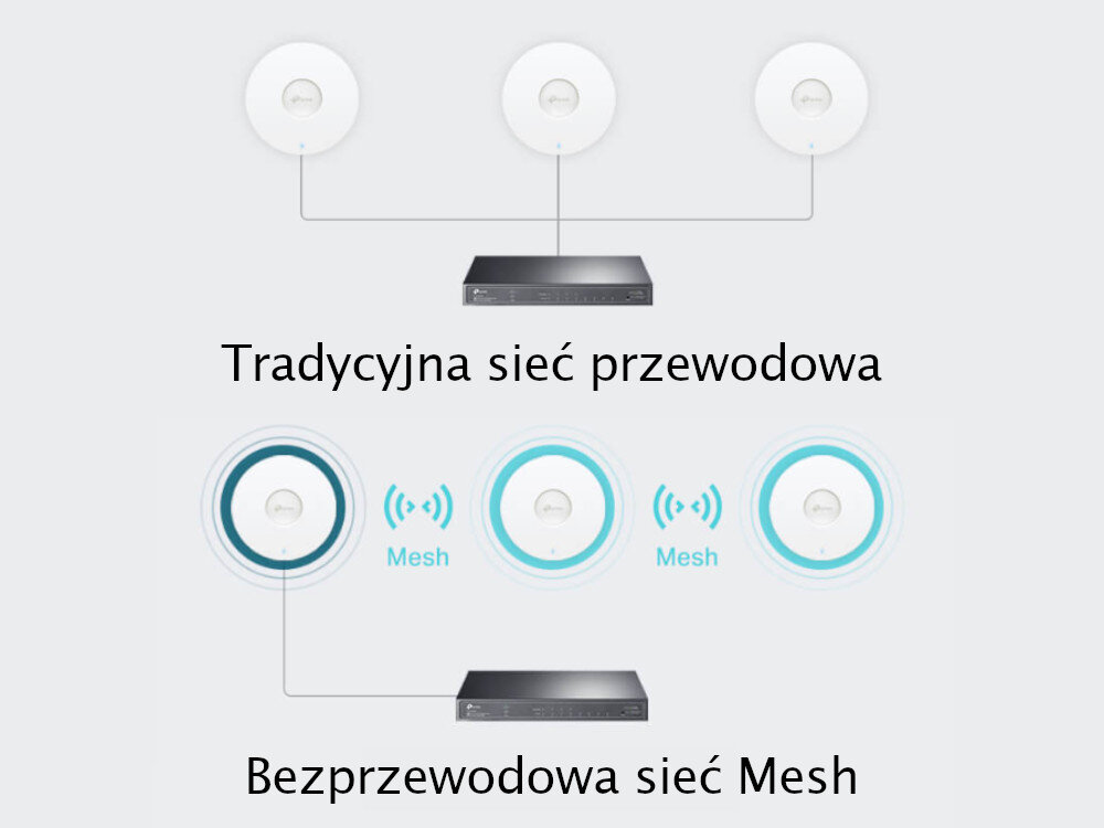 Punkt dostępu TP-LINK EAP653 technologii Mesh zasilania PoE+ punktów dostępowych EAP