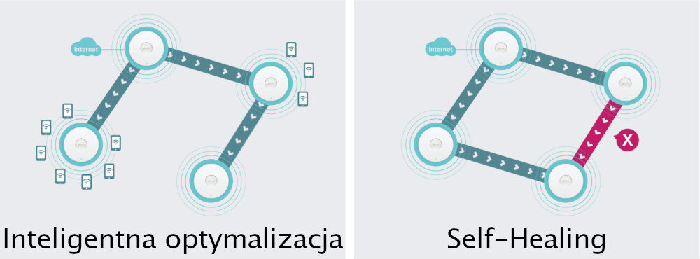 Punkt dostępu TP-LINK EAP653 Optymalizacja punktami dostępowymi EAP funkcji samonaprawiania (Self-healing)