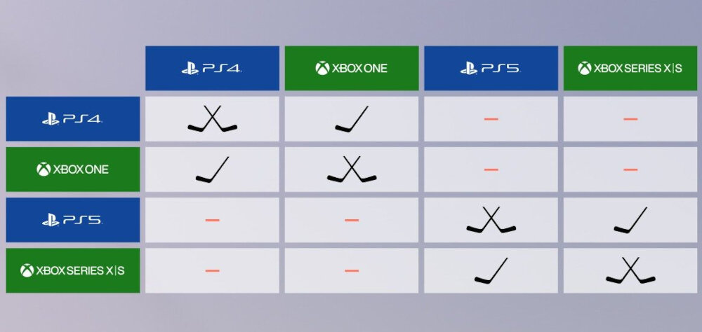 NHL 23 Gra wieloplatformowa gra tryb ultimate team world of chel