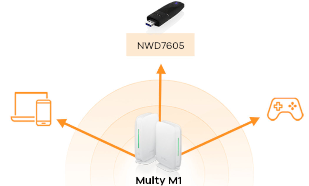 Karta sieciowa ZYXEL NWD7605 bezpieczeństwo szybkość WiFi6 ochorna prędkość prostota łatwość montaż