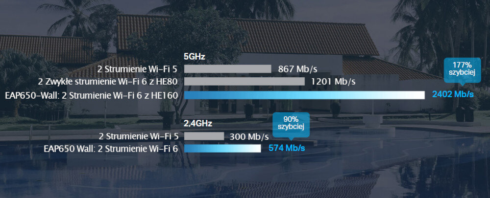 Punkt dostępu TP-LINK EAP650-Wall Wi-Fi 6 Wi-Fi 5 nawet do 2976 Mb/s sieci bezprzewodowej