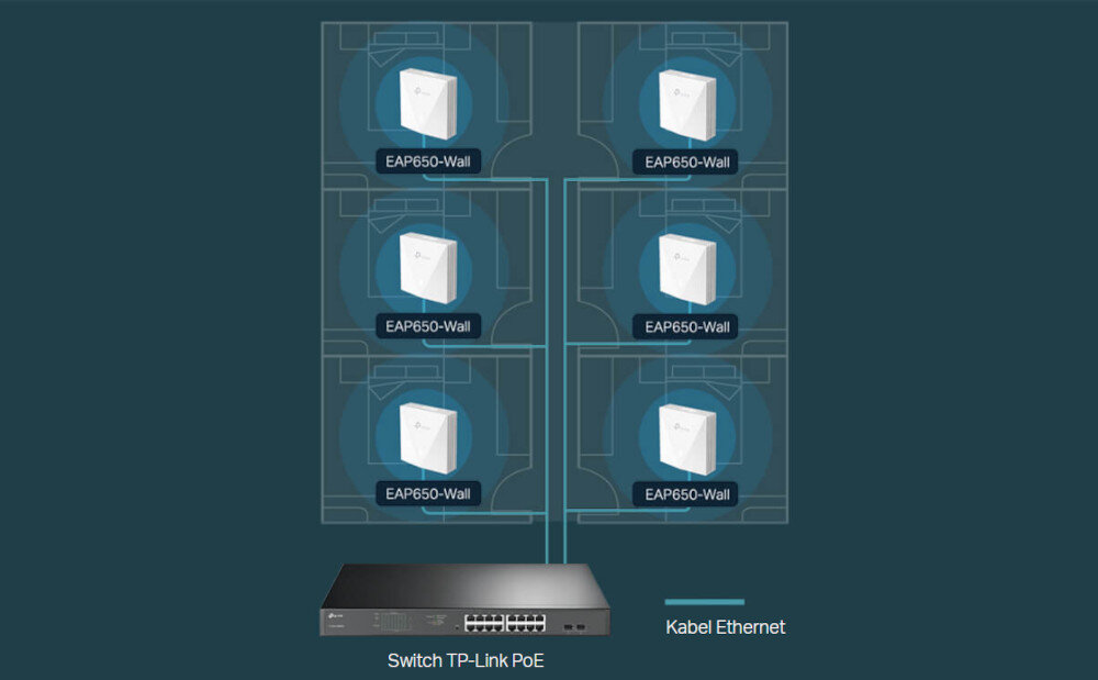 Punkt dostępu TP-LINK EAP650-Wall standardów PoE 802.3af/802.3at Ethernet