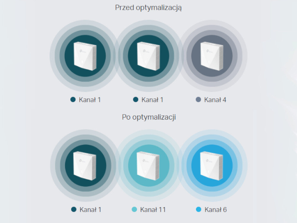 Punkt dostępu TP-LINK EAP650-Wallautomatycznie dostosowuje ustawienia kanałów poziomy mocy transmisji