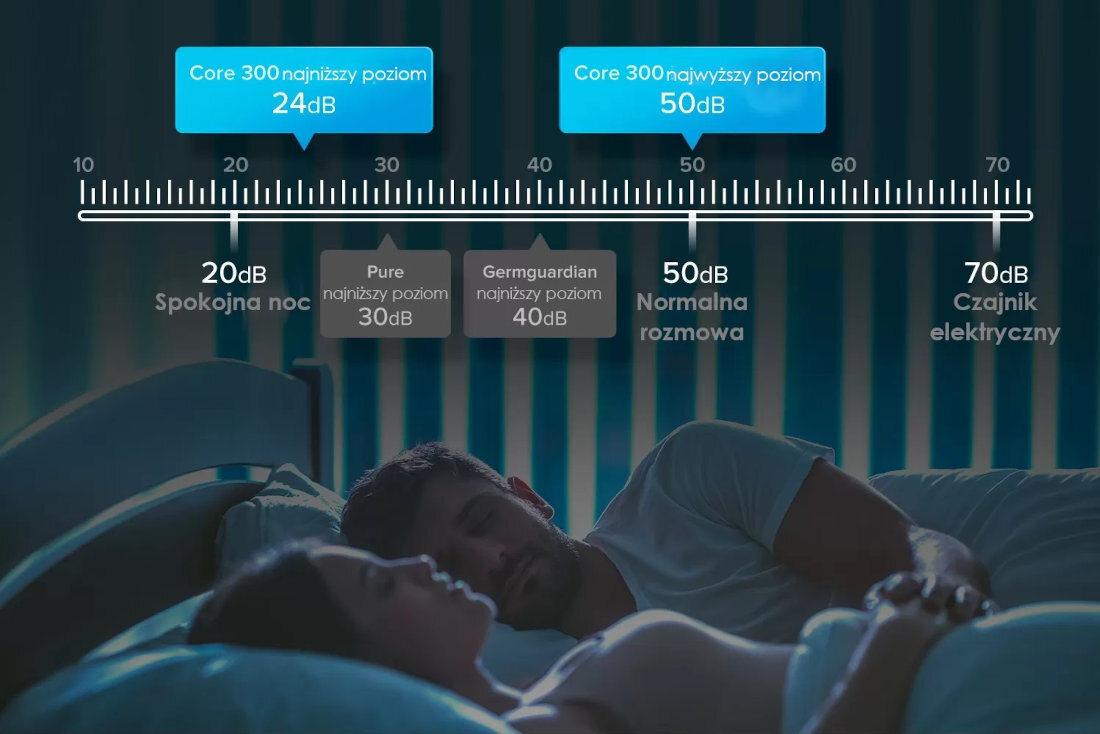 Oczyszczacz powietrza LEVOIT Core Core 300