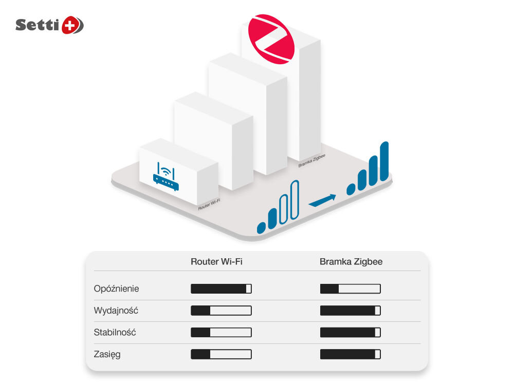 Bramka SETTI+ SGW430 ZigBee/Wi-Fi/Bluetooth aplikacja ustawienia