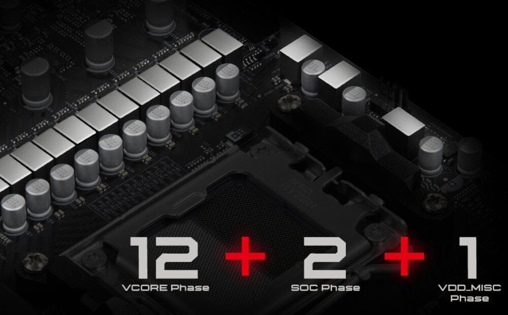 Płyta główna ASROCK B650M PG Riptide Zbliżenie na sekcję zasilania wokół gniazda procesora. Rzędy srebrnych kondensatorów i sześcianów opisane są dużymi cyframi '12 + 2 + 1' oznaczającymi podział faz