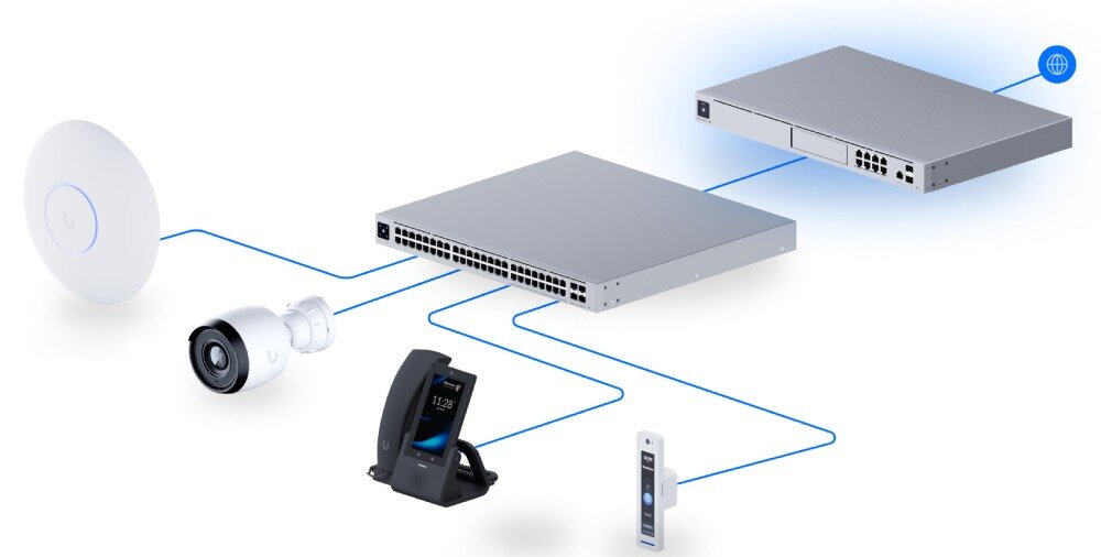 Router UBIQUITI UDM-SE-EU Grafika przedstawiająca schemat sieci z urządzeniami połączonymi niebieskimi liniami, w tym router, przełącznik, okrągły punkt dostępowy, kamera monitoringu, telefon i czytnik dostępu