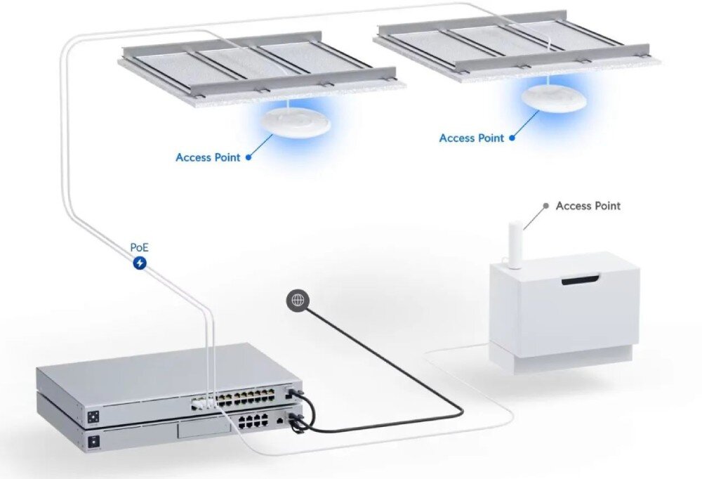 Punkt dostępu UBIQUITI U6 Enterprise Grafika przedstawiająca schemat podłączenia punktów dostępowych do przełącznika sieciowego za pomocą okablowania