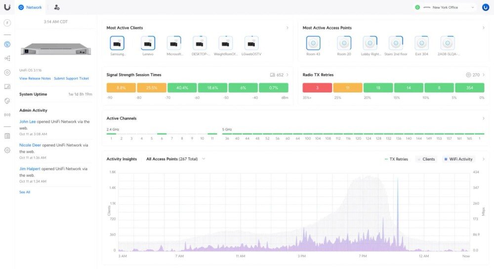 Punkt dostępu UBIQUITI U6 Enterprise Widok interfejsu oprogramowania do zarządzania siecią z widocznymi wykresami analitycznymi i statystykami urządzeń