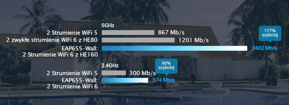 Punkt dostępu TP-LINK EAP655-Wall Wi-Fi 6 dwukrotnie wyższe Wi-Fi 5 nawet do 2976 Mb/s