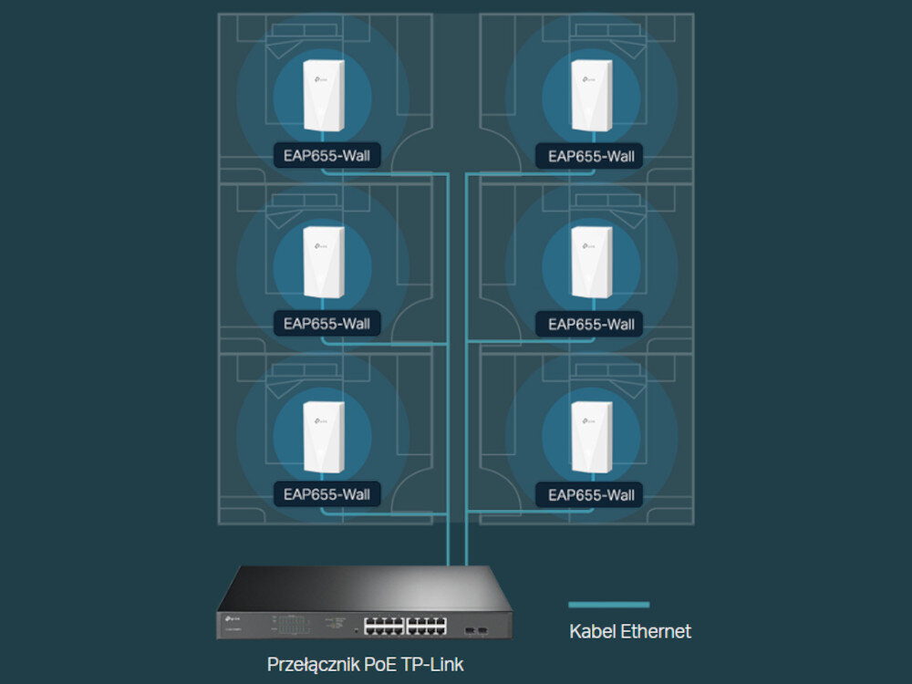 Punkt dostępu TP-LINK EAP655-Wall PoE 802.3af/802.3at kabli Ethernet