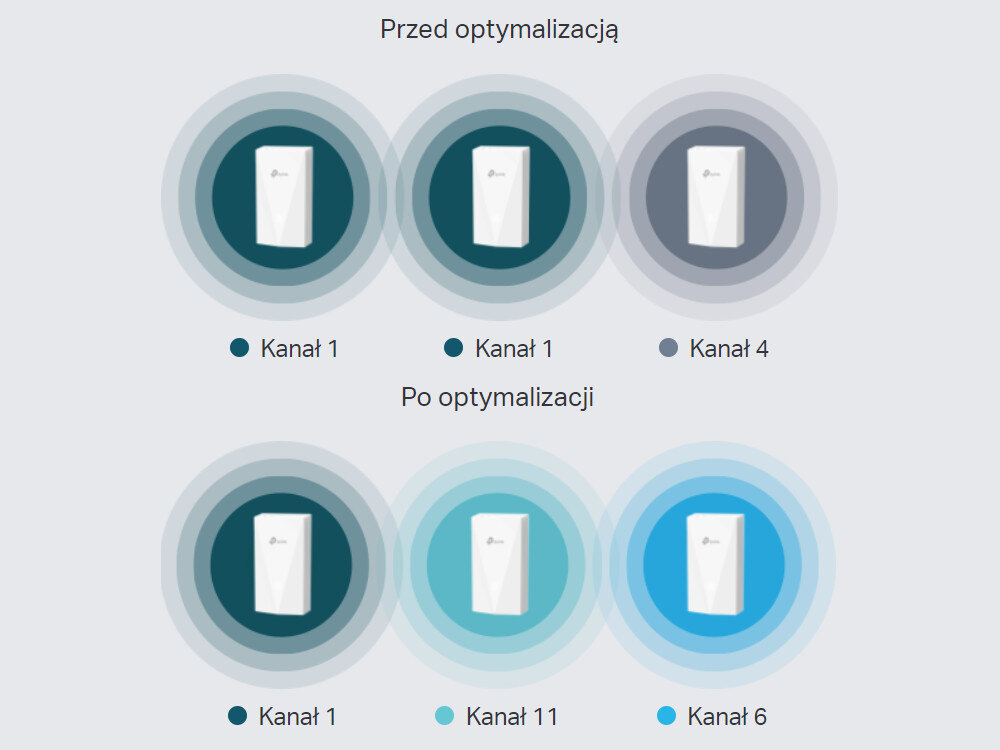 Punkt dostępu TP-LINK EAP655-Wall Automatyczny wybór kanałów regulacja mocy sygnału