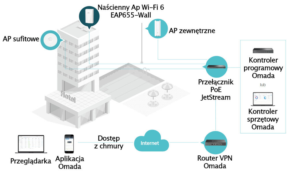 Punkt dostępu TP-LINK EAP655-Wall punkty dostępowe, przełączniki i routery Platforma Omada SDN punkty dostępowe, przełączniki i routery zarządzanie w chmurze interfejsu
