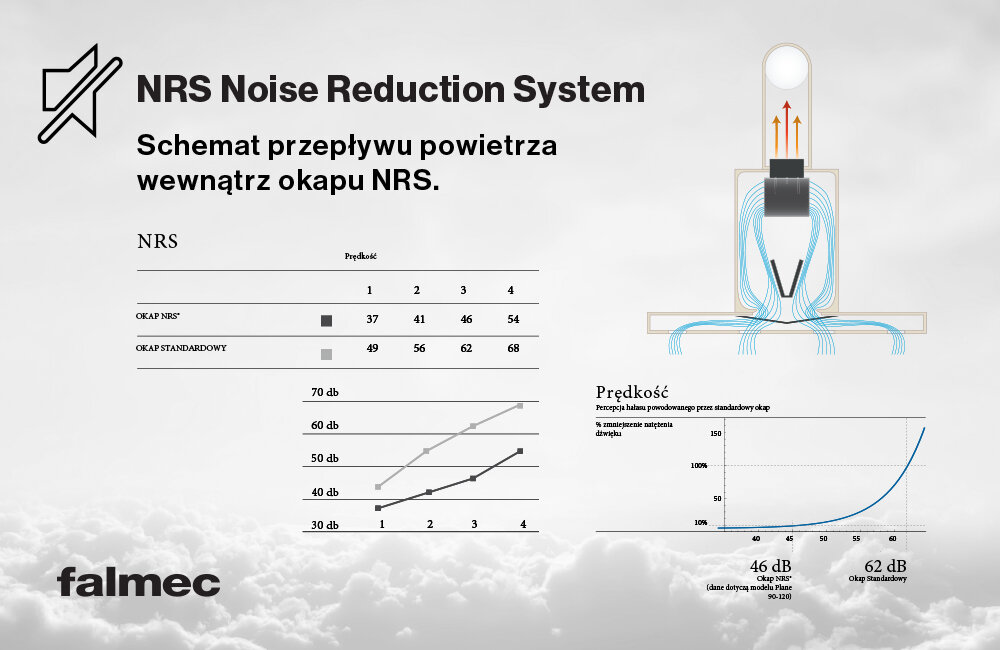 FALMEC Grupa silnikowa NRS 50 izolacja akustyczna grupa silnikowa nrs wydajność pochłanianie