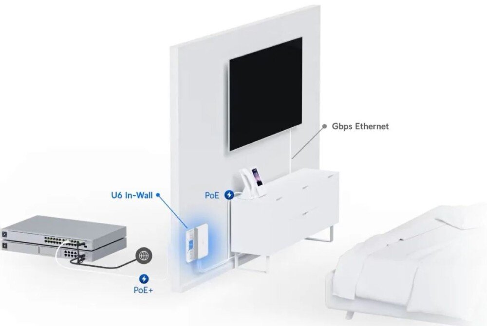 Punkt dostępu UBIQUITI U6-IW Schemat graficzny prezentujący sposób podłączenia urządzenia do przełącznika sieciowego oraz dystrybucję sygnału do telewizora i telefonu