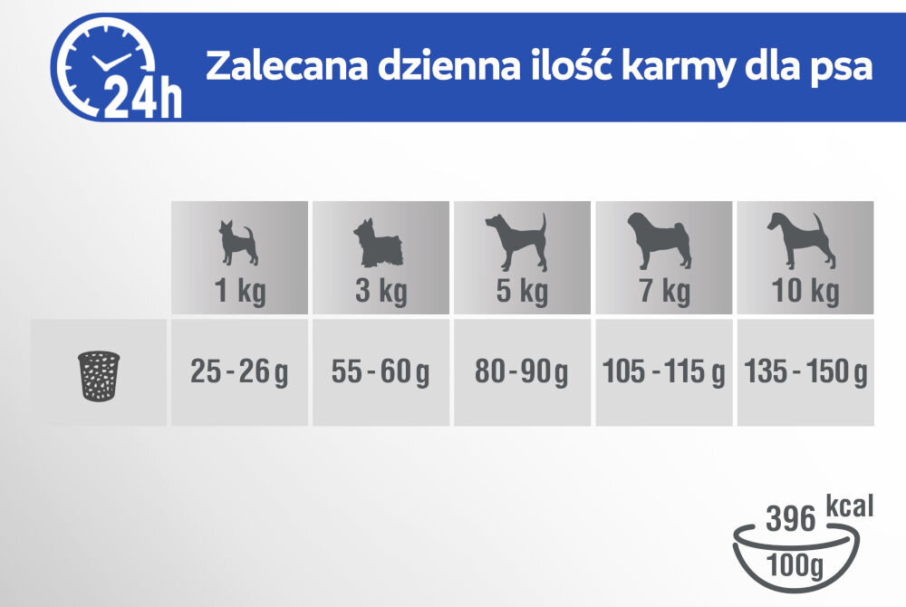 Karma dla psa PERFECT FIT Senior 10+ Kurczak 825 g Tabela Zalecana dzienna ilość karmy dla psa, w gramach, dla psów dorosłych o masie od 1 kg do 10 kg. Podana jest również wartość kaloryczna 396 kcal na 100g karmy.
