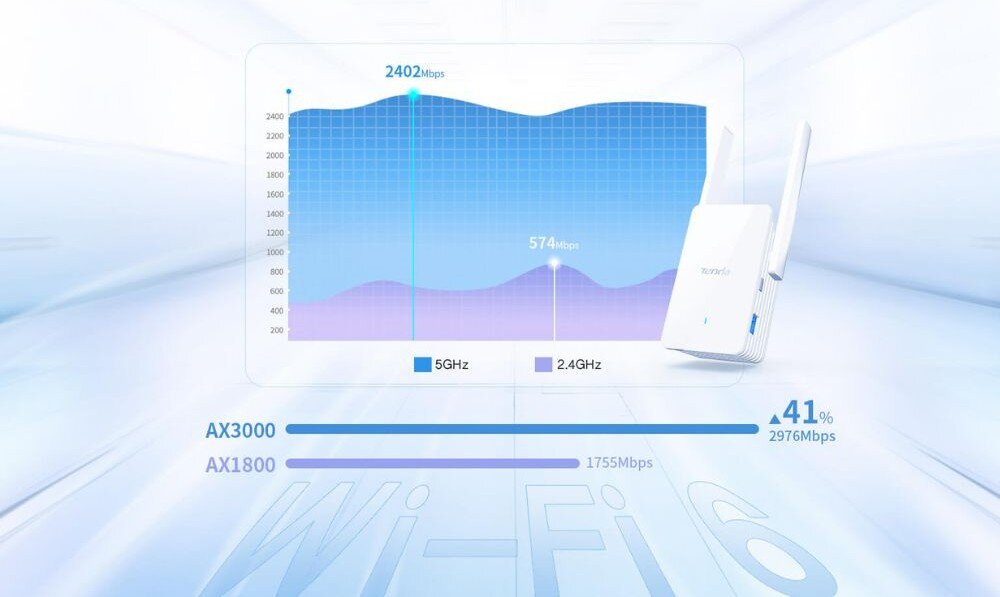 Wzmacniacz sieci TENDA A33 Tenda A33 z diagramem, który pokazuje wzrost prędkości w standardzie AX3000 w stosunku do AX1800