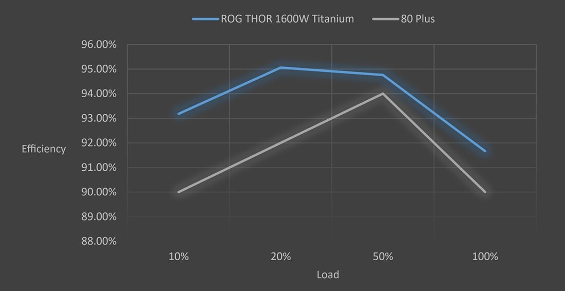 Zasilacz ASUS ROG Thor 1600W 80 Plus Titanium - 80 Plus Titanium