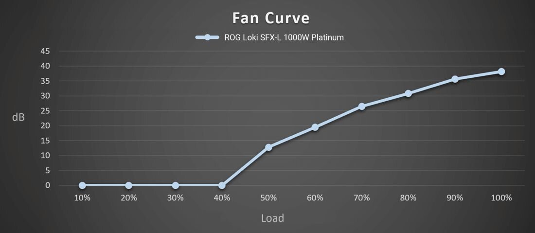 Zasilacz ASUS ROG Loki SFX-L 1000W 80 Plus Platinum - Technologii 0dB
