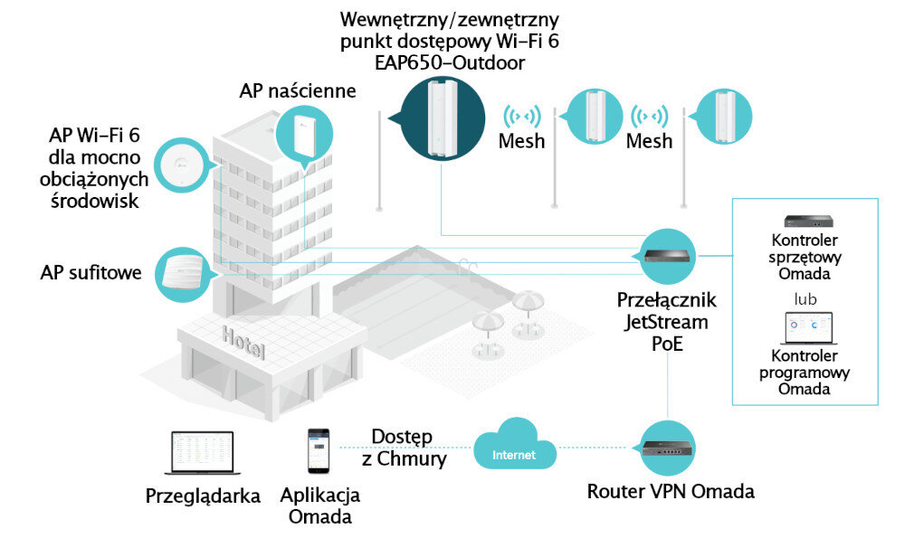 Punkt dostępu TP-LINK EAP650 Platforma Omada Software Defined Networking (SDN) punkty dostępowe, przełączniki i routery w chmurze