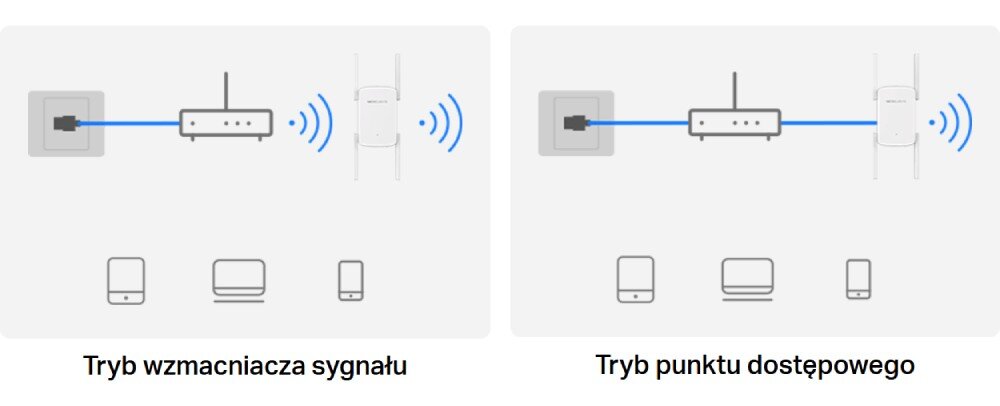 Wzmacniacz sieci MERCUSYS ME50G 2.4 / 5 GHz, Wi-Fi 5 (802.11 b/g/n/ac) schematy przedstawiające tryby działania port Gigabit Ethernet