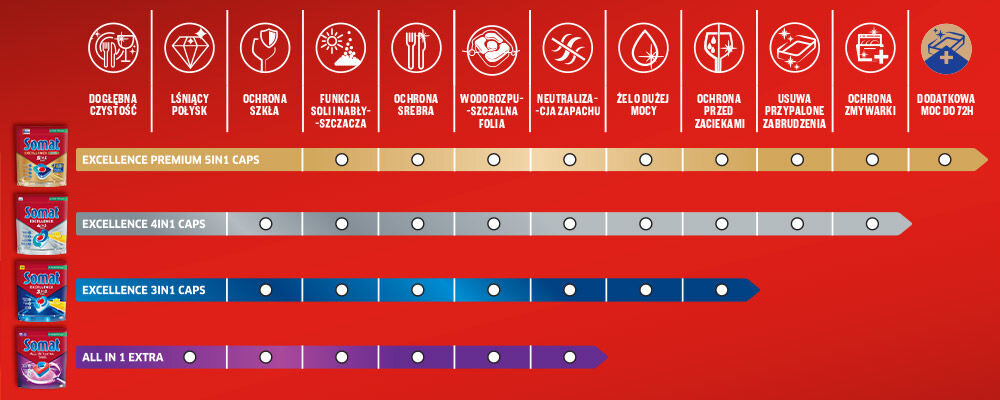 Kapsułki do zmywarki SOMAT Excellence 4w1 - 48 szt.. Tabela porównująca cztery warianty produktów Somat (All in 1 Extra, Excellence 3in1, 4in1, 5in1) pod kątem 11 funkcji (np. Dogłębna czystość, Lśniący połysk, Ochrona szkła, Dodatkowa moc do 72H). Wariant Excellence 4in1 Caps ma 8 funkcji.
