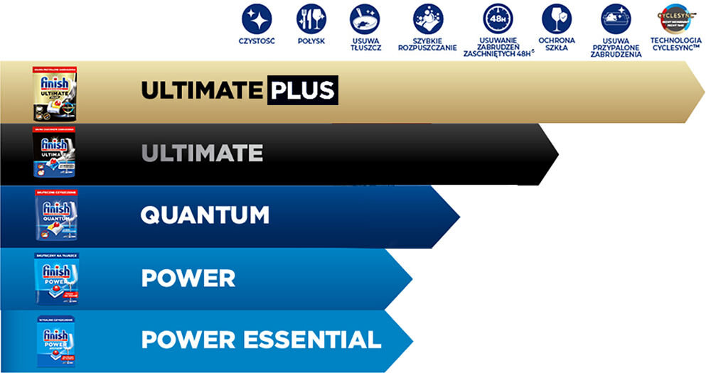 Kapsułki do zmywarki FINISH Powerball Ultimate Plus All in 1 Lemon - 62 szt. porównanie serii produktowych finish