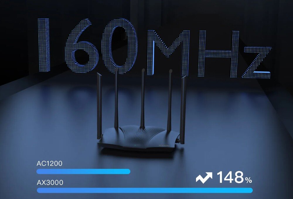 Na obrazie widoczny jest router z sześcioma antenami, a nad nim napis \'160MHz\'. Na dole znajdują się napisy \'AC1200\', \'AX3000\' oraz symbol strzałki z napisem \'148%\'.