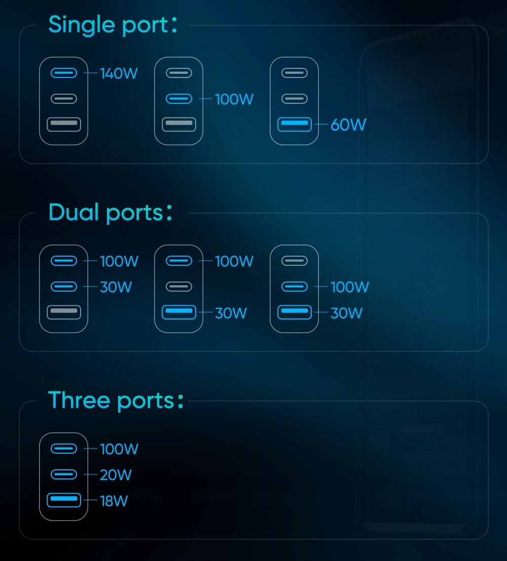 Grafika przedstawia schematy ładowania dla różnych konfiguracji portów: Single port z opcjami 140W, 100W, 60W; Dual ports z opcjami 100W/30W, 100W/30W; Three ports z opcjami 100W, 20W, 18W.
