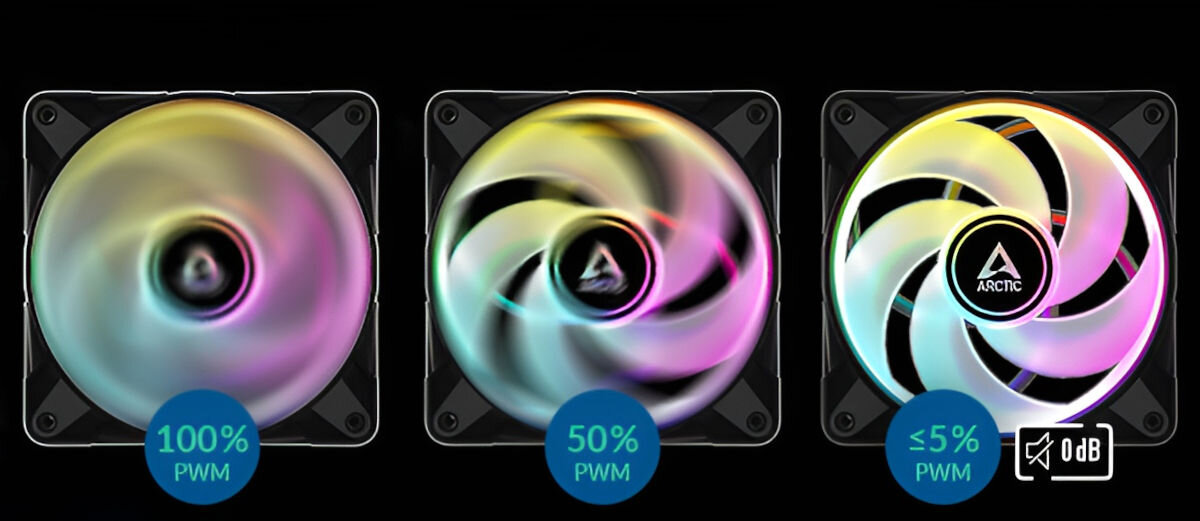 Wentylator ARCTIC P14 PWM PST RGB powierzchnia kontaktowa z gumy regulowana prędkość wentylatora aż do zatrzymania za pomocą sygnału PWM tryb IDLE